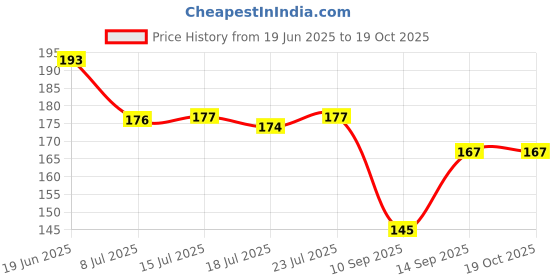 flipkart.com ravel Garden tool Khurpi, Big Trowel and Cultivator Garden Tool Kit ravel Price History Graph from 19 Jun 2025 to 18 Oct 2025