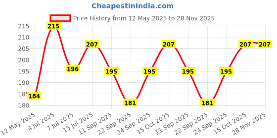 flipkart.com ravel Garden Tool Set Big Trowel, Hand Fork, Hand Rake & Pruner for Gardening Garden Tool Kit ravel Price History Graph from 12 May 2025 to 27 Nov 2025