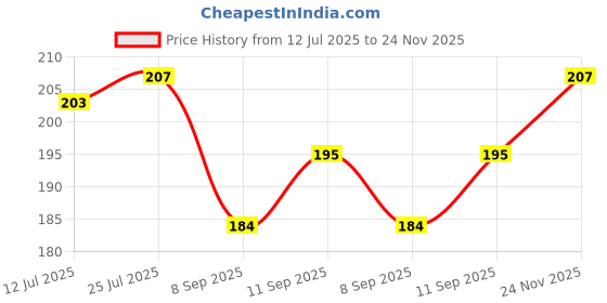 flipkart.com ravel Garden Tool Set Big Trowel, Hand Fork, Hand Rake & Pruner/Cutter for Gardening Garden Tool Kit ravel Price History Graph from 12 Jul 2025 to 24 Nov 2025
