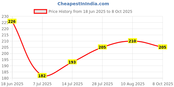 flipkart.com ravel Gardening tool set of 5 WOOD HANDLE Garden Tool Kit ravel Price History Graph from 18 Jun 2025 to 8 Oct 2025