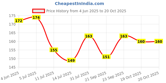 flipkart.com ravel Gardening Tool Set Shovel,trowel, Fork & Gardening Gloves Garden Tool Kit Garden Tool Kit ravel Price History Graph from 4 Jun 2025 to 20 Oct 2025