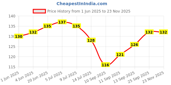flipkart.com ravel Hand Cultivator, Garden Fork, Small Trowel 3pcs set Garden Tool Kit ravel Price History Graph from 1 Jun 2025 to 23 Nov 2025