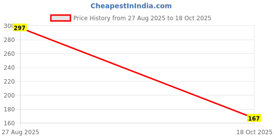 flipkart.com ravel New25-OB_0474_hand_cultivator_Q2-11-11 Garden Tool Kit ravel Price History Graph from 27 Aug 2025 to 18 Oct 2025