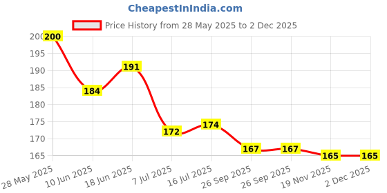 flipkart.com ravel Professional Pruning Shear Cutter + 2 inch khurpa for All Purpose Garden Use Garden Tool Kit ravel Price History Graph from 28 May 2025 to 2 Dec 2025