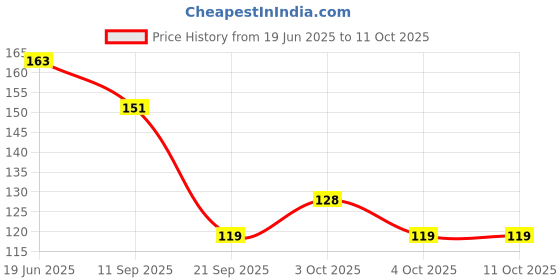 flipkart.com eiliaz ravel Soft Paper Soap Flower Design Tube Shape Bottle 2 IN PACK eiliaz Price History Graph from 19 Jun 2025 to 11 Oct 2025