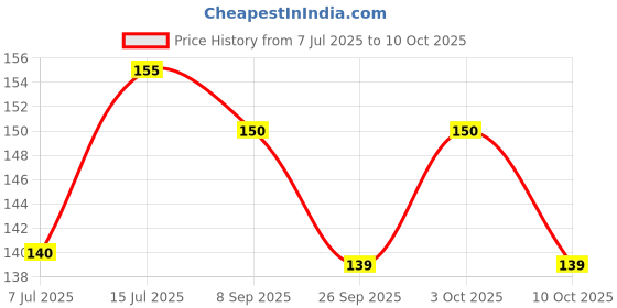 flipkart.com ravel SUPER NAPIER GRASS SEED HIGH YIELD 10 Gram MULTI CUT, TALL GROWING GRASS SEED Seed ravel Price History Graph from 7 Jul 2025 to 10 Oct 2025