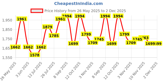 flipkart.com ravenclaw Mini Cycle Exercise Bike Folding Bike Exercise Bike Mini Pedal Exerciser Cycle ravenclaw Price History Graph from 26 May 2025 to 1 Dec 2025