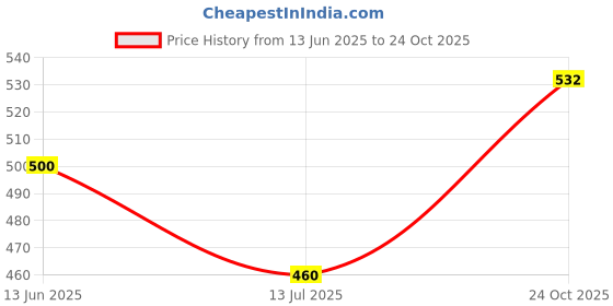 flipkart.com ravenclaw Multi-Function 2 Layer Electric Food and Egg Cooker Boilers & Steamer-Multicolor A-103 Egg Cooker Double Layer Egg Cooker Boiler Egg Cooker ravenclaw Price History Graph from 13 Jun 2025 to 24 Oct 2025