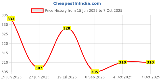 flipkart.com ravenclaw Multifunctional Electric 7 Egg Boiler Cooker Egg Boiler-09 Egg Cooker Single Layer Egg Cooker Boiler Egg Cooker ravenclaw Price History Graph from 15 Jun 2025 to 6 Oct 2025