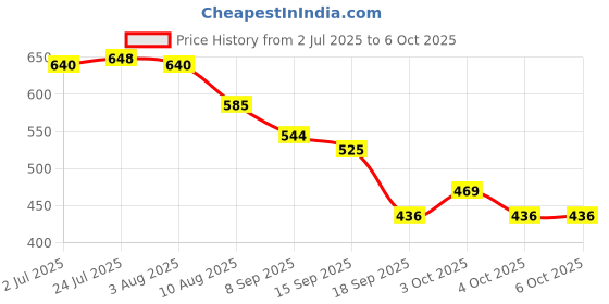 flipkart.com ravens 700 ml Manual Ice Cream Maker ravens Price History Graph from 2 Jul 2025 to 5 Oct 2025