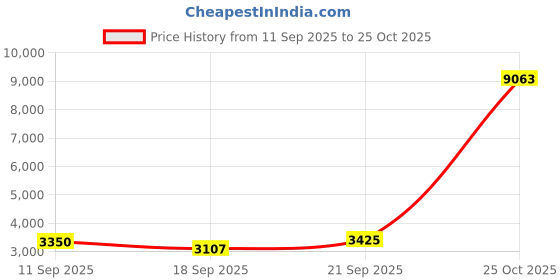 flipkart.com ravetech 1 Car MP4 Player, 5" video monitor, car rear view camera Combo ravetech Price History Graph from 11 Sep 2025 to 25 Oct 2025