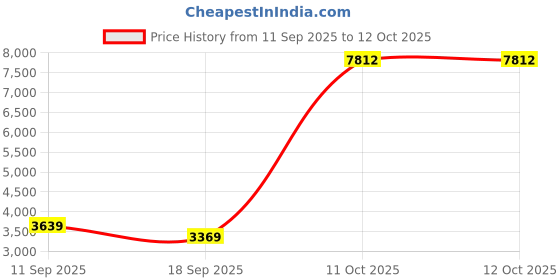 flipkart.com ravetech 7" Mp5 Mirror monitor, car rear view camera Combo ravetech Price History Graph from 11 Sep 2025 to 11 Oct 2025