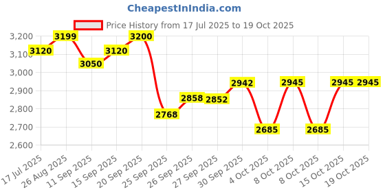 flipkart.com avon cycles RAVEX KIDS CYCLE BLACK RED WITH TRAINING WHEEL & FRONT BASKET 14 T (inch) Utility Bike avon cycles Price History Graph from 17 Jul 2025 to 18 Oct 2025