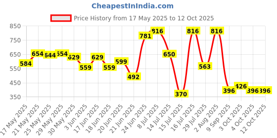 flipkart.com ravi handloom Nylon Baby Play Mat ravi handloom Price History Graph from 17 May 2025 to 12 Oct 2025