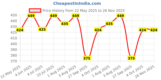 flipkart.com ravi handloom Nylon Baby Play Mat ravi handloom Price History Graph from 22 May 2025 to 26 Nov 2025