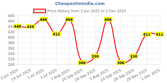 flipkart.com ravi handloom Nylon Baby Play Mat ravi handloom Price History Graph from 3 Jun 2025 to 2 Dec 2025