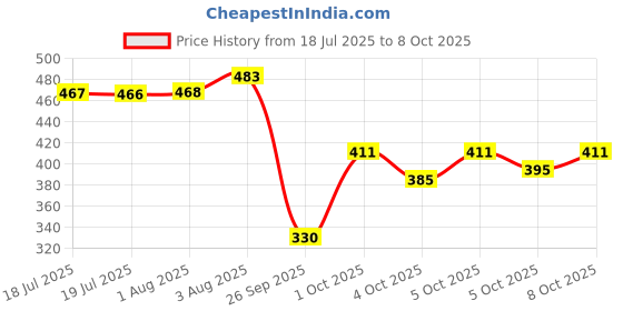 flipkart.com ravi handloom Nylon Baby Play Mat ravi handloom Price History Graph from 18 Jul 2025 to 8 Oct 2025