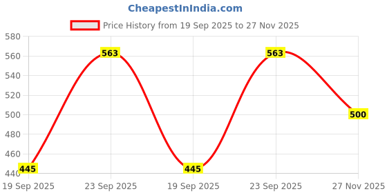 flipkart.com ravi internationall Men Colorblock Round Neck Cotton Blend Multicolor T-Shirt ravi internationall Price History Graph from 19 Sep 2025 to 27 Nov 2025