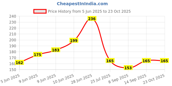 flipkart.com RAVIENTERPRISE Rain Bag Cover Dustproof Waterproof Laptop Bag Cover, Luggage Bag Cover, School Bag Cover, Trekking Bag Cover Price History Graph from 5 Jun 2025 to 22 Oct 2025
