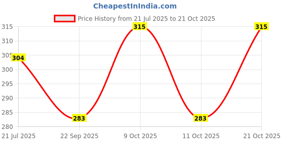 flipkart.com ravijaa Women Black Mobile Pouch ravijaa Price History Graph from 21 Jul 2025 to 21 Oct 2025
