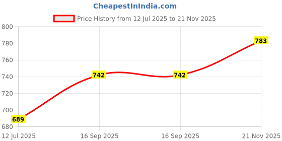 flipkart.com raviour lifestyle Hanuman ji silver pendant for gaining blessings of hanuman ji Silver Locket raviour lifestyle Price History Graph from 12 Jul 2025 to 21 Nov 2025