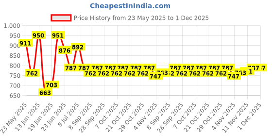 flipkart.com raviour lifestyle Medium Carrom board 26 Inch Carrom Board Board Game 60 cm Carrom Board raviour lifestyle Price History Graph from 23 May 2025 to 1 Dec 2025