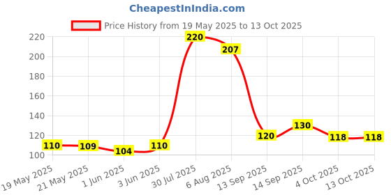 flipkart.com Raviour Lifestyle Mini Hand Tally Counter Finger Ring Digital Electronic Head Count,Japa Counter (Pack of 1) Digital Tally Counter raviour lifestyle Price History Graph from 19 May 2025 to 12 Oct 2025