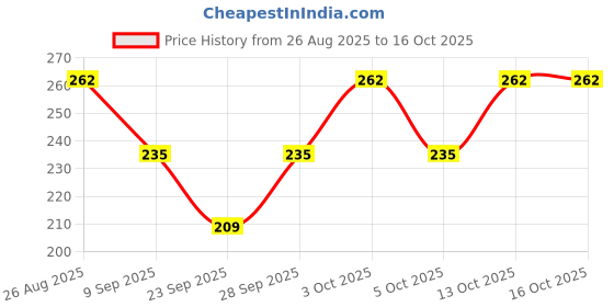 flipkart.com Raviraj Women Bloomer Price History Graph from 26 Aug 2025 to 15 Oct 2025