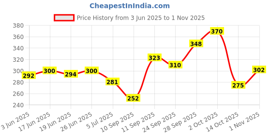 flipkart.com ravis Bellies For Women ravis Price History Graph from 3 Jun 2025 to 1 Nov 2025