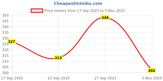 flipkart.com ravis Bellies For Women ravis Price History Graph from 17 Sep 2025 to 5 Nov 2025