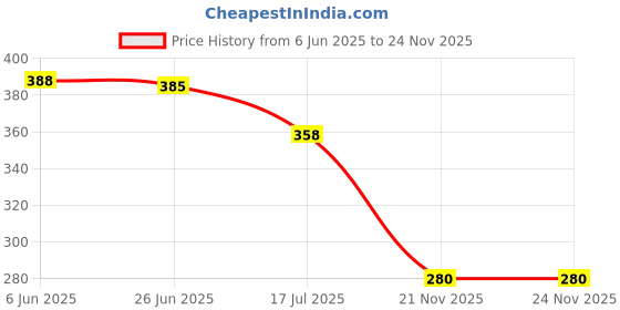 flipkart.com ravis Bellies For Women ravis Price History Graph from 6 Jun 2025 to 23 Nov 2025