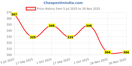 flipkart.com ravis Bellies For Women ravis Price History Graph from 5 Jul 2025 to 29 Nov 2025