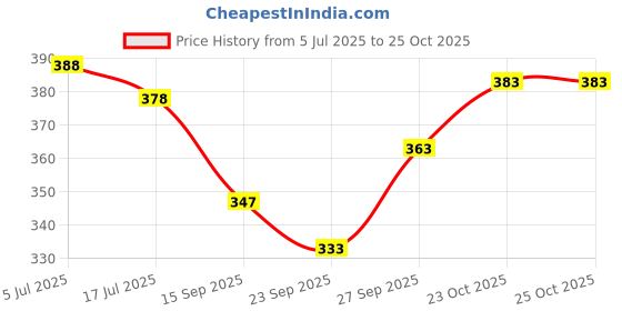 flipkart.com ravis Bellies For Women ravis Price History Graph from 5 Jul 2025 to 23 Oct 2025