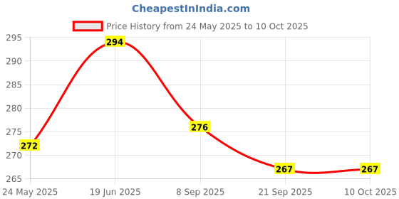 flipkart.com ravis Comfortable Printed Stylish Bellies For Women ravis Price History Graph from 24 May 2025 to 10 Oct 2025