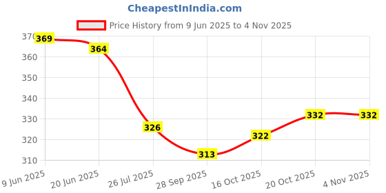 flipkart.com ravis Embroidered Comfortable Latest Collection Jutis For Women ravis Price History Graph from 9 Jun 2025 to 3 Nov 2025