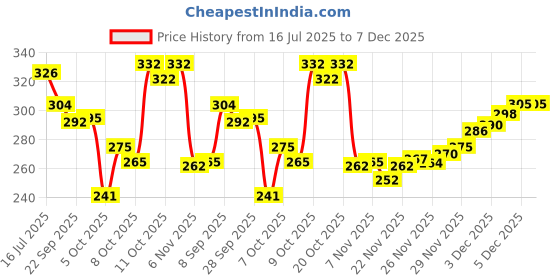 flipkart.com ravis Embroidered Comfortable Latest Collection Jutis For Women ravis Price History Graph from 16 Jul 2025 to 7 Dec 2025