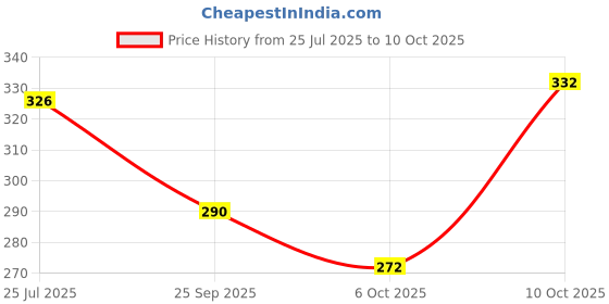 flipkart.com ravis Embroidered Comfortable Latest Collection Jutis For Women ravis Price History Graph from 25 Jul 2025 to 10 Oct 2025