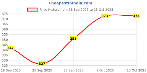 flipkart.com ravis Embroidered Comfortable Latest Collection Jutis For Women ravis Price History Graph from 18 Sep 2025 to 15 Oct 2025