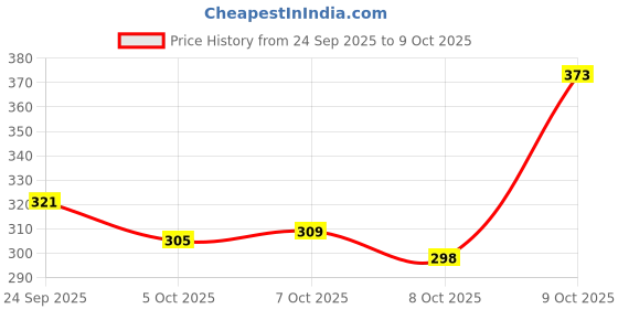 flipkart.com ravis Embroidered Comfortable Latest Collection Jutis For Women ravis Price History Graph from 24 Sep 2025 to 9 Oct 2025
