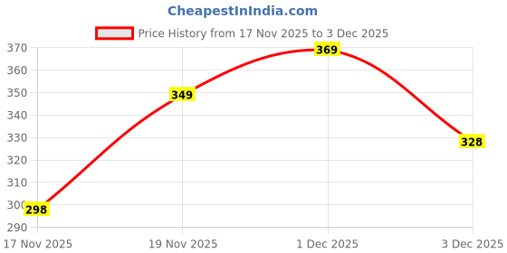 flipkart.com ravis Embroidered Comfortable Latest Collection Jutis For Women ravis Price History Graph from 17 Nov 2025 to 1 Dec 2025