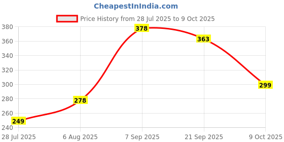 flipkart.com ravis Ethnic Mule For Women ravis Price History Graph from 28 Jul 2025 to 9 Oct 2025