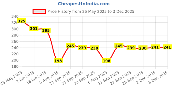 flipkart.com ravis Jutis For Women ravis Price History Graph from 25 May 2025 to 2 Dec 2025