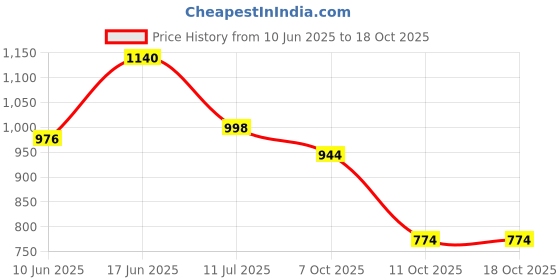 flipkart.com ravis Mojaris For Women ravis Price History Graph from 10 Jun 2025 to 18 Oct 2025