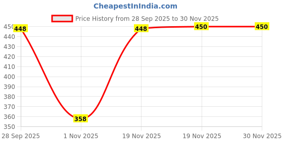 flipkart.com ravis Payal Design Ethnic Mule For Women ravis Price History Graph from 28 Sep 2025 to 28 Nov 2025