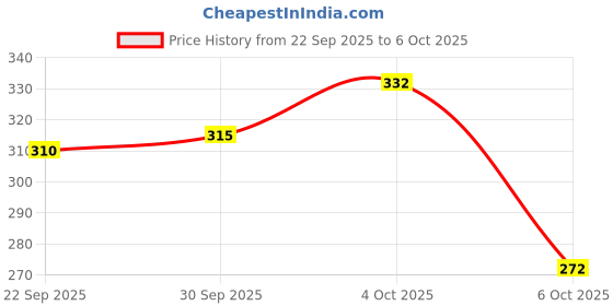 flipkart.com ravis Soild Formal officewear , casual slipon Slip On For Women ravis Price History Graph from 22 Sep 2025 to 6 Oct 2025