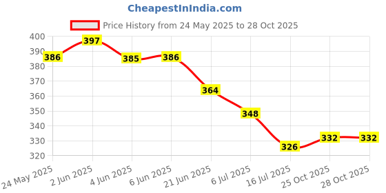 flipkart.com ravis Solid Casual Comfortble Bellies For Women ravis Price History Graph from 24 May 2025 to 27 Oct 2025