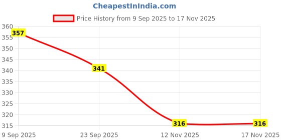 flipkart.com ravis Stylish and Comfortable Bellies For Women ravis Price History Graph from 9 Sep 2025 to 17 Nov 2025