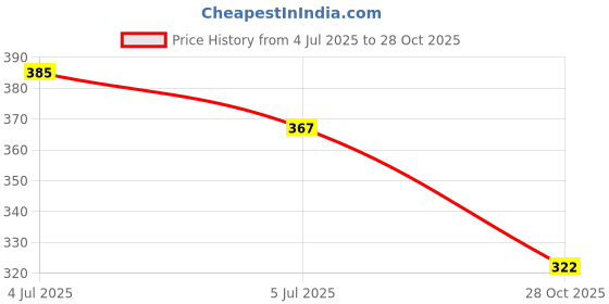 flipkart.com ravis Stylish and Comfortable Bellies For Women ravis Price History Graph from 4 Jul 2025 to 28 Oct 2025