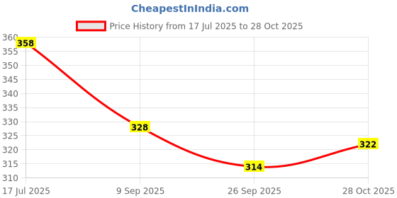 flipkart.com ravis Stylish and Comfortable Bellies For Women ravis Price History Graph from 17 Jul 2025 to 28 Oct 2025