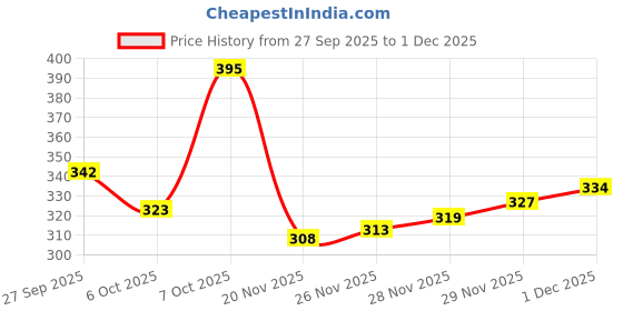 flipkart.com ravis Stylish and Comfortable Bellies For Women ravis Price History Graph from 27 Sep 2025 to 1 Dec 2025